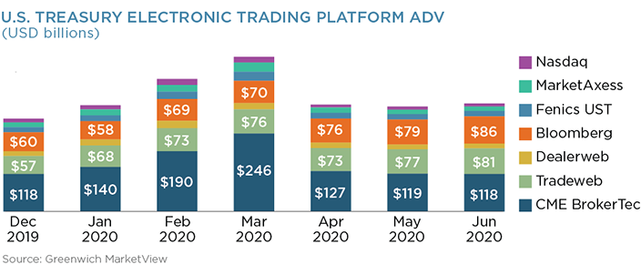 U.S. Treasury Electronic Trading Platform ADV