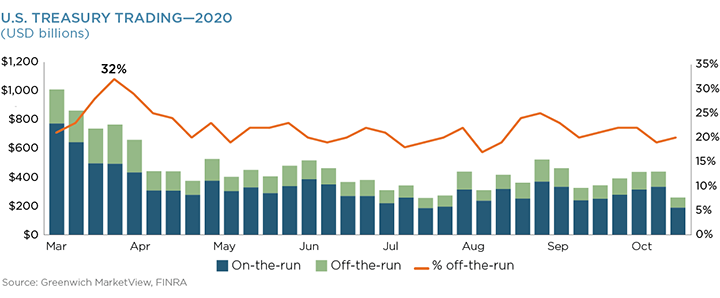 U.S. Treasury Trading - 2020