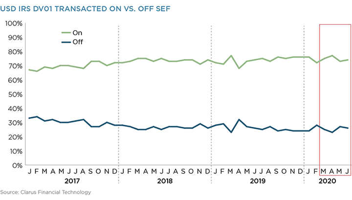 USD IRS DV01 Transacted On vs. Off SEF