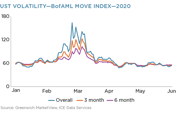 UST Volatility - BofAML MOVE Index - 2020