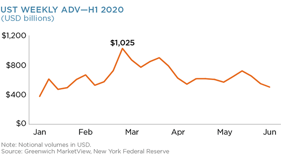 UST Weekly ADV - H1 2020