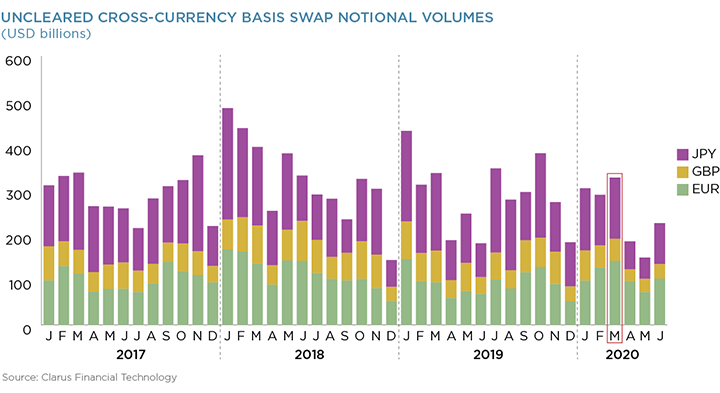 Uncleared Cross-Currency Basis Swap Notional Volumes