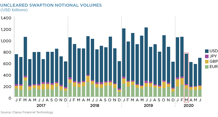 Uncleared Swaption Notional Volumes