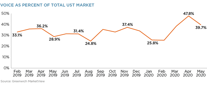 Voice as Percent of Total UST Market