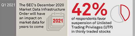 Investors' Take on Market Structure Issues 2020/2021 stat bar