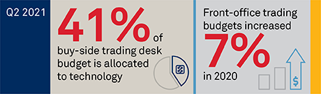 Buy-Side Trading Desk Budgets in 2021: Technology Pays Off stat bar