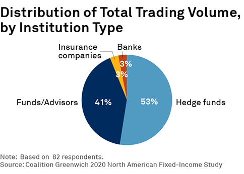 Distribution of Total Trading Volume, by Institution Type