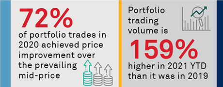 Making the Case for Portfolio Trading stat bar