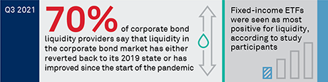 Investing in Corporate Bond Liquidity: The Dealer View color blocks