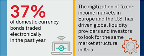 Electronification and Market Access Drive Alpha in Asian Bond Markets