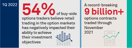 Option Market Structure Adapts to Retail Involvement, High Volumes