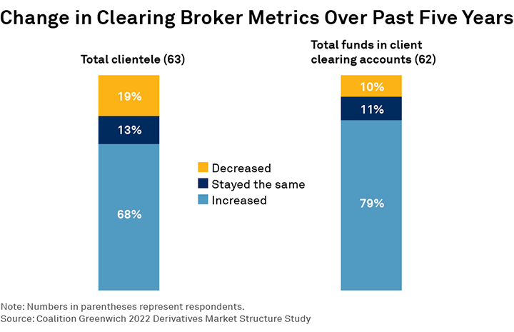 Change in Clearing Broker Metrics Over Past Five Years