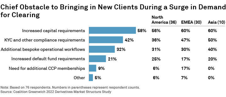 Chief Obstacle to Bringing in New Clients During a Surge in Demand for Clearing