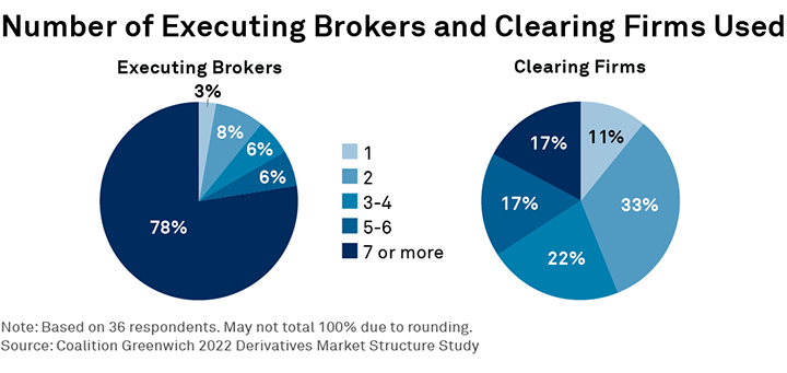 Number of Executing Brokers and Clearing Firms Used
