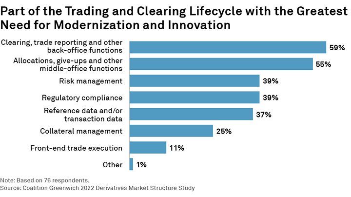 Part of the Trading and Clearing Lifecycle with the Greatest Need for Modernization and Innovation