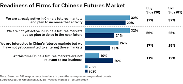 Readiness of Firms for Chinese Futures Market