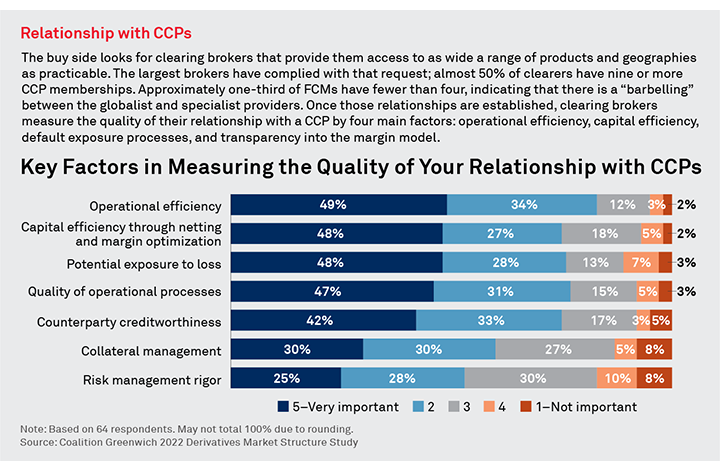 Relationship with CCPs