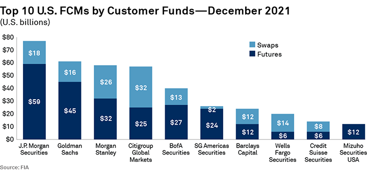 Top 10 U.S. FCMs by Customer Funds—December 2021