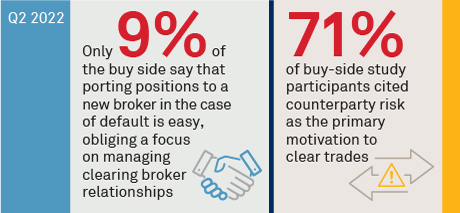 Incentives Drive Buy-Side Derivatives Clearing, but Challenges Remain