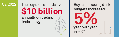 Buy-Side Technology Spending Continues Upward March stat bar