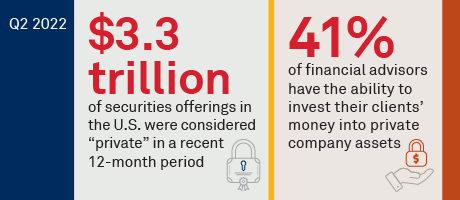 Private Investments Are Accessible but Not Always Suitable for Retail Investors