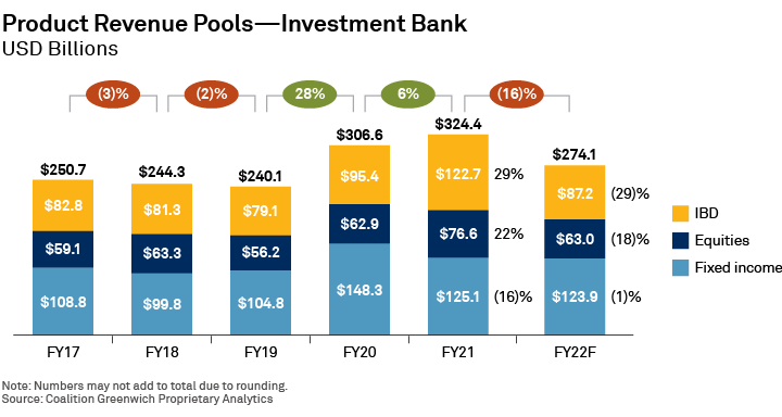 Product Revenue Pools—Investment Bank