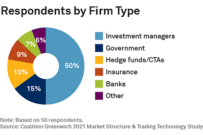 Respondents by Firm Type