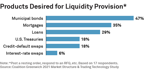 Products Desired for Liquidity Provision