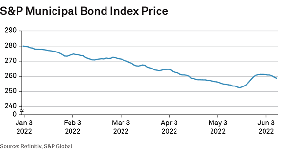 S&P Municipal Bond Index Price