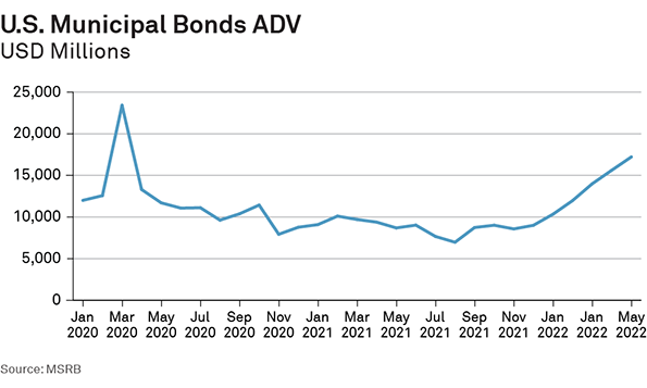 U.S. Municipal Bonds ADV