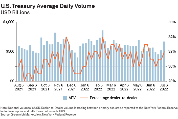 U.S. Treasury Average Daily Volume