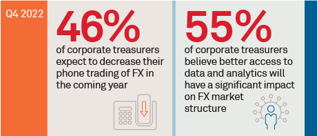Corporates Get More Strategic with FX Trading