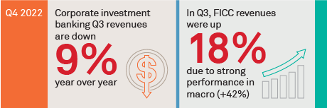 Trading in Macro Products Keeps Bank Revenues Afloat in Q3
