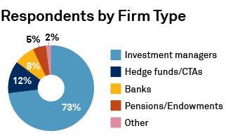 Respondents by Firm Type