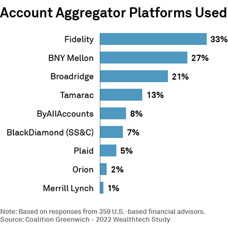 Account Aggregator Platforms Used