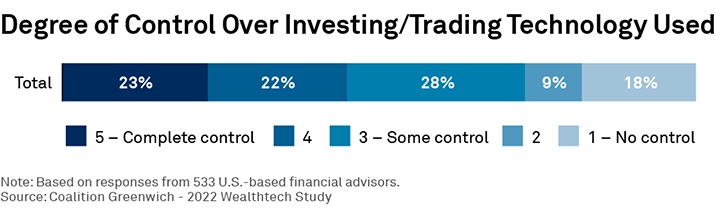 Degree of Control Over Investing/Trading Technology Used