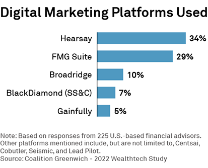 Digital Marketing Platforms Used