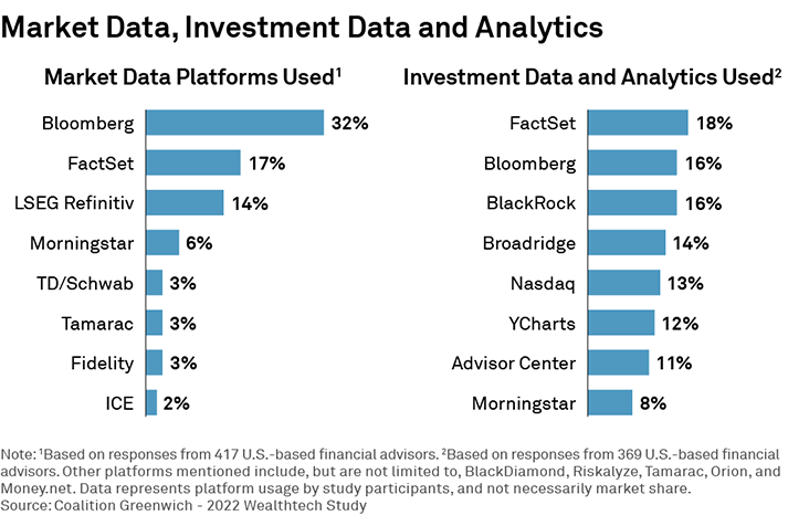 Market Data, Investment Data and Analytics