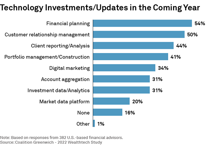 Technology Investments/Updates in the Coming Year