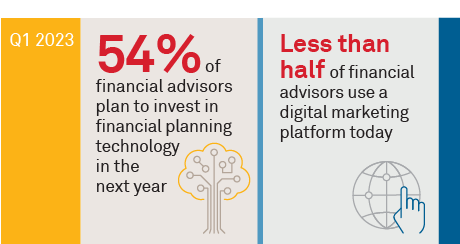 Wealth Management Firms Set Technology Priorities for 2023
