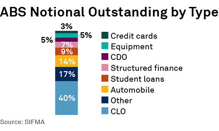 ABS Notional Outstanding by Type