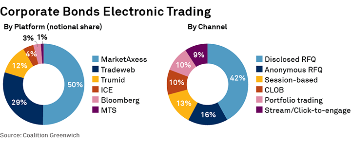 Corporate Bonds Electronic Trading