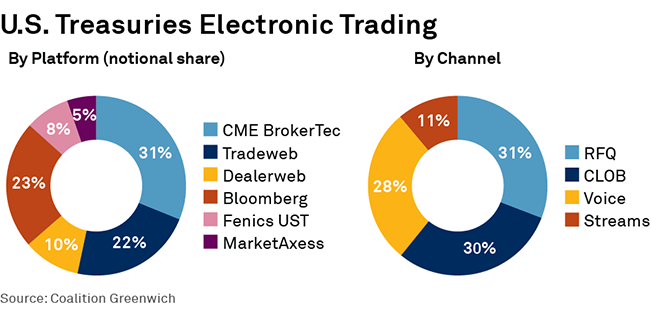 U.S. Treasuries Electronic Trading