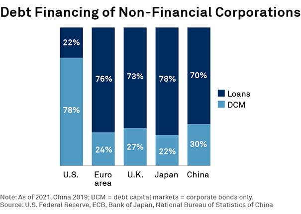 Debt Financing of Non-Financial Corporations