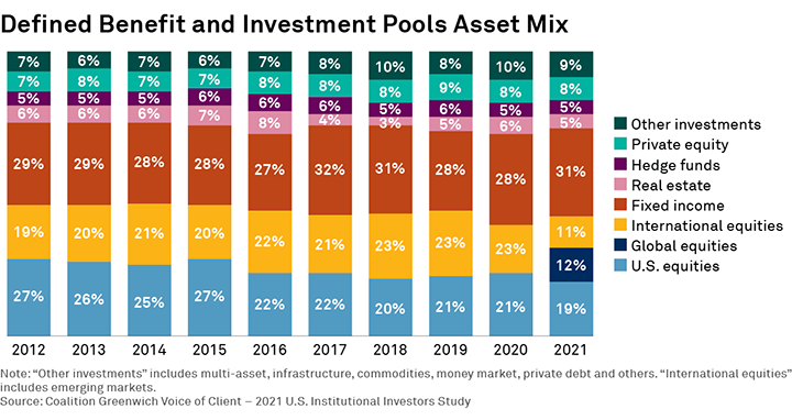 Defined Benefit and Investment Pools Asset Mix