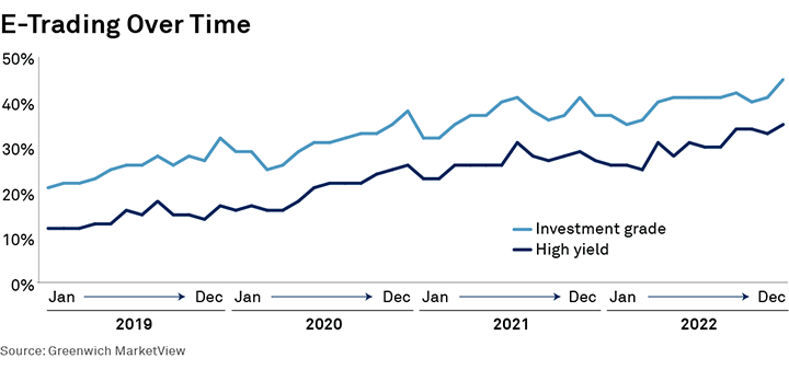 E-Trading Over Time