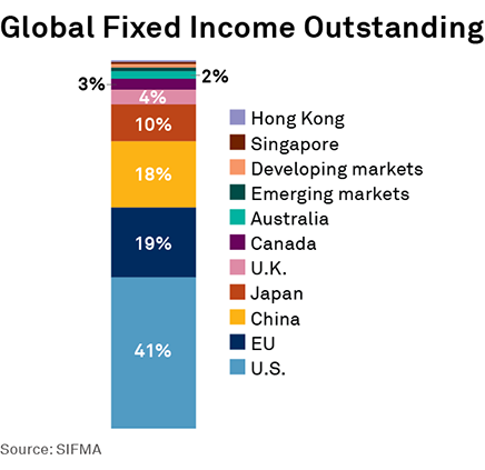 Global Fixed Income Outstanding