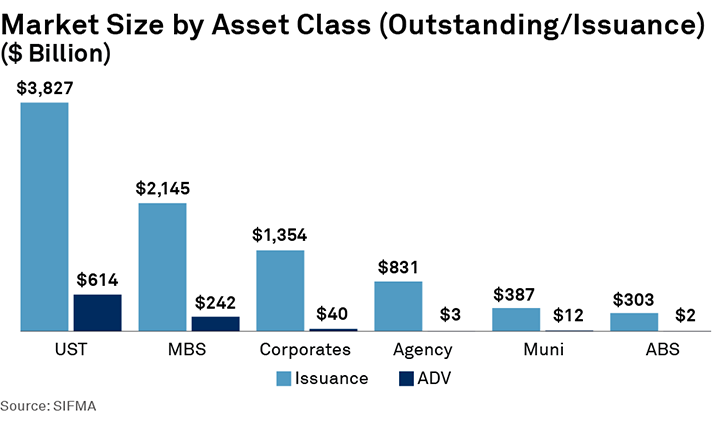 Market Size by Asset Class (Outstanding/Issuance)