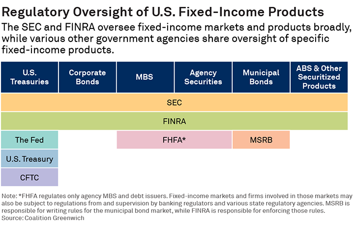 Regulatory Oversight of U.S. Fixed-Income Products