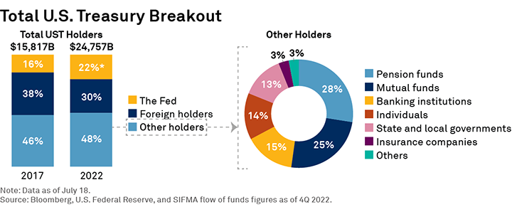 Total U.S. Treasury Breakout